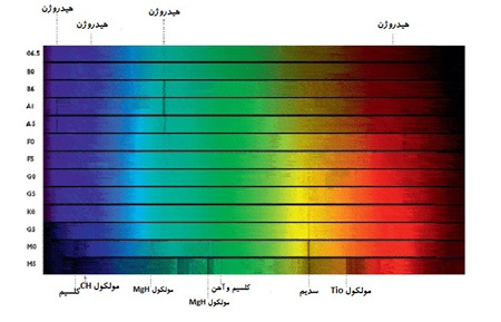 ساختار درونی ستارگان،عناصر سازنده خورشید شناخت ستارگان از روی طیف آنها,عناصری درون خورشید