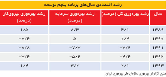 چالش بهرهوری در ایران چالش بهرهوری در ایران
