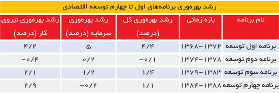 چالش بهرهوری در ایران چالش بهرهوری در ایران