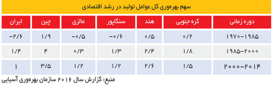 چالش بهرهوری در ایران چالش بهرهوری در ایران