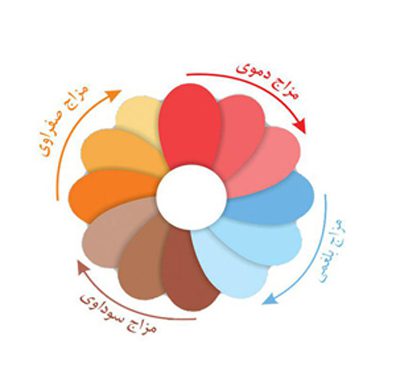 رژیمهای غذایی مزاجهای سوداوی، پرهیزهای غذایی مزاج سرد و خشک علائم مزاج سوداوی, توصیه های طبی برای مزاج سوداوی