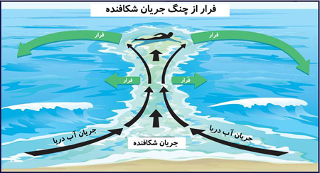 شناخت جریان شکافنده دریای خزر،توصیه هایی برای شنا کردن در دریای خزر تکنیک های شنا کردن در دریای خزر, جریان شکافنده در دریای خزر