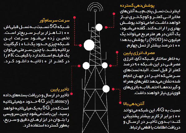 اینترنت 5G در رینگ واقعی سرعت اینترنت 5G